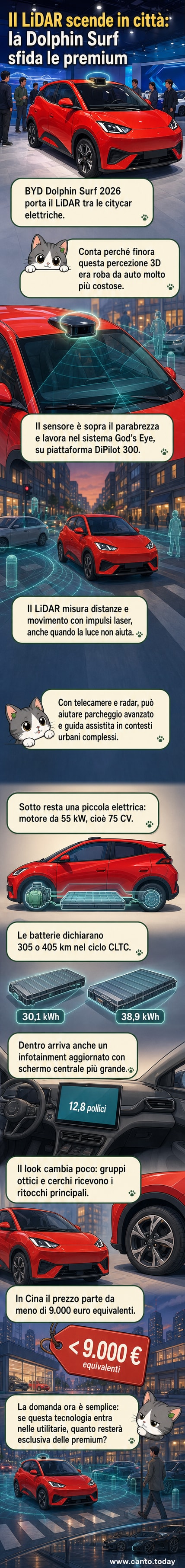 Illustrazione di una citycar elettrica BYD Dolphin Surf 2026 con un sensore LiDAR sul parabrezza, circondata da un ambiente urbano notturno con pedoni e veicoli rilevati in 3D.