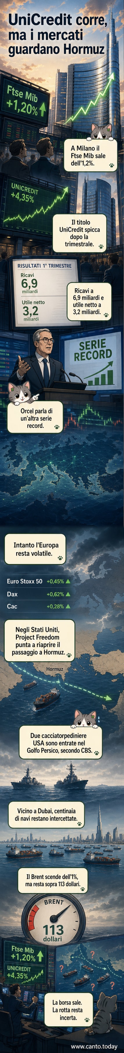 Illustrazione di un grafico in rialzo con il logo di Unicredit e simboli di euro che fluttuano verso l'alto, circondati da icone di borse valori europee.