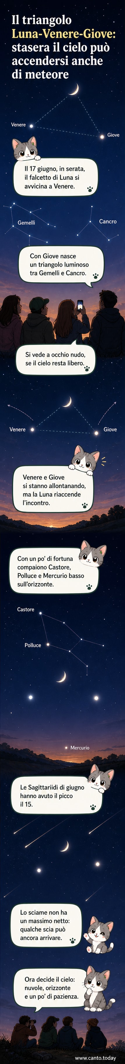 Illustrazione del cielo notturno con Luna, Venere e Giove che formano un triangolo luminoso tra le costellazioni dei Gemelli e del Cancro, con tracce di stelle cadenti.
