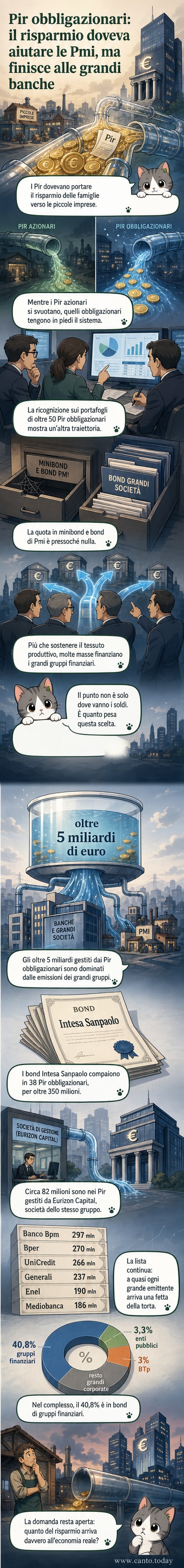 Un grafico mostra come i fondi Pir obbligazionari siano prevalentemente investiti in titoli di grandi banche ed utility, con pochi flussi verso le Pmi italiane.