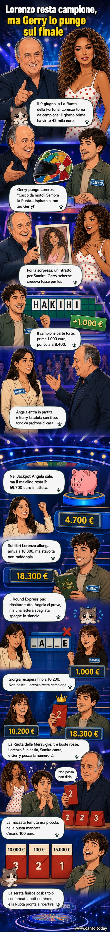 Gerry Scotti e Samira Lui in studio durante la puntata de La Ruota della Fortuna del 9 giugno 2026, con il concorrente Lorenzo visibilmente deluso dopo aver perso il montepremi alla Ruota delle Meraviglie.