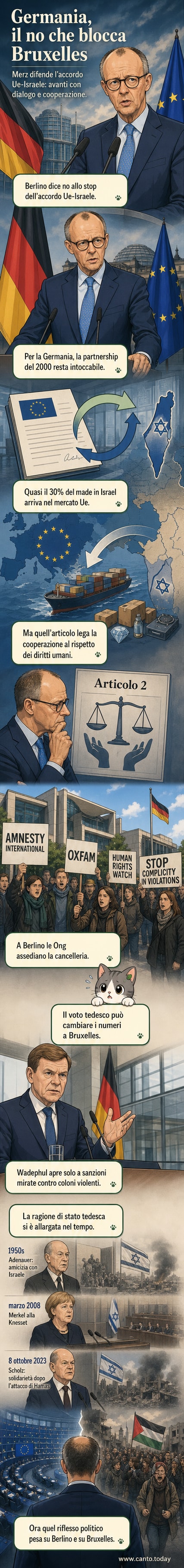Illustrazione di un leader politico tedesco che parla con un rappresentante israeliano, mentre attivisti protestano con cartelli in primo piano.