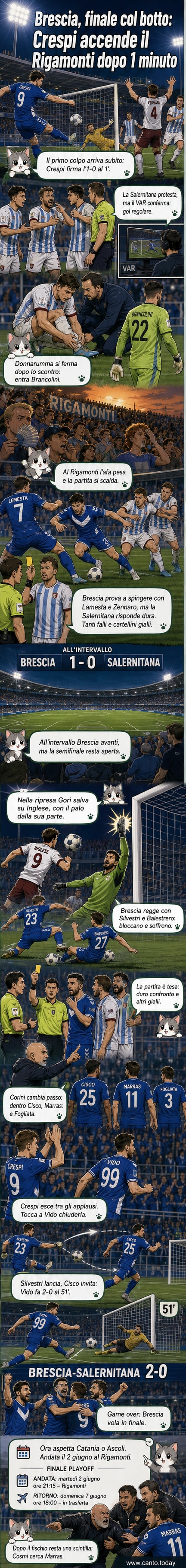 Giocatori del Brescia festeggiano in campo dopo il gol di Vido contro la Salernitana, stadio Rigamonti pieno, maglie biancazzurre in primo piano