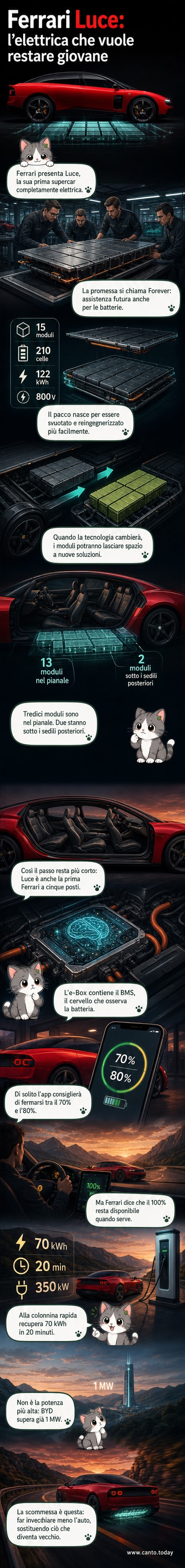 Illustrazione della Ferrari Luce con sezione trasparente che mostra il layout modulare della batteria da 122 kWh e l'integrazione nel pianale della vettura.
