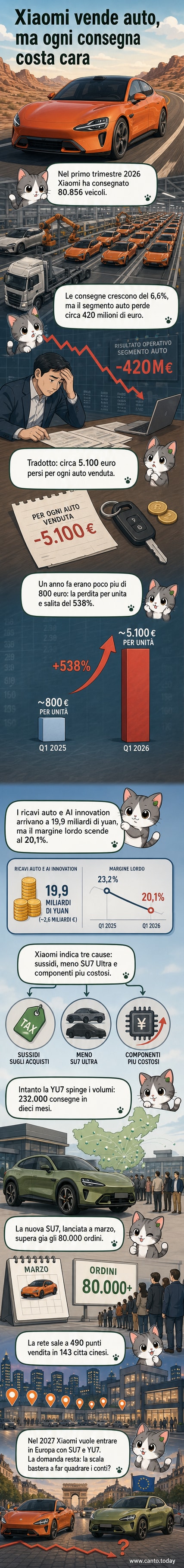 Grafico che mostra la perdita operativa di Xiaomi per auto venduta nel primo trimestre 2026, con confronto annuale e dati sui modelli SU7 e YU7.