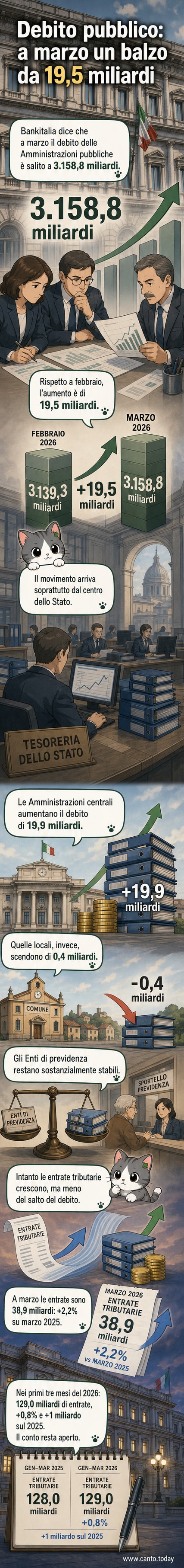 Grafico che mostra l'andamento del debito delle amministrazioni pubbliche italiane, con un aumento a marzo 2026 di 19,5 miliardi, portando il totale a 3.158,8 miliardi di euro.