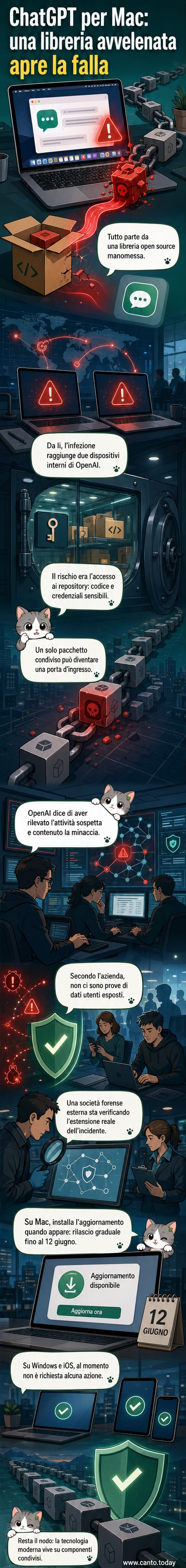Illustrazione di un Mac con un'icona di ChatGPT che mostra un segno di pericolo rosso, circondato da codice sorgente e frecce che indicano un attacco da una libreria esterna.
