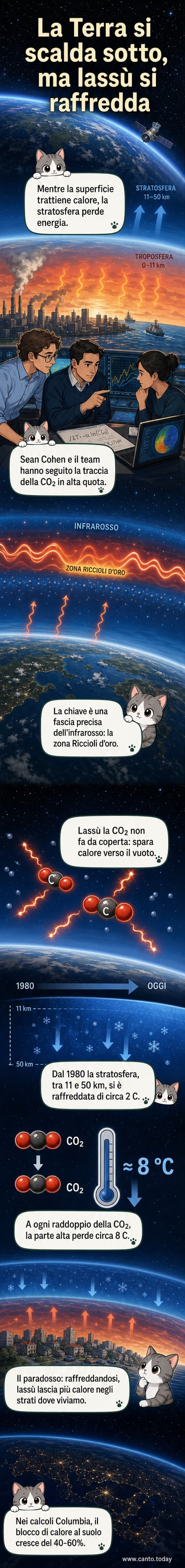 Un'illustrazione dell'atmosfera terrestre che mostra la stratosfera in raffreddamento mentre la superficie si surriscalda, con frecce che indicano il calore irradiato nello spazio dall'alta CO2.