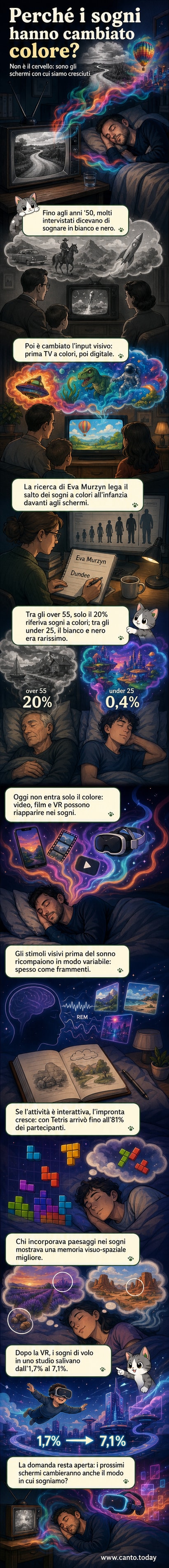 Illustrazione di una persona che dorme con un sogno a colori che fuoriesce dalla testa, sovrapposto a uno schermo TV anni '50 in bianco e nero che si trasforma in colori.