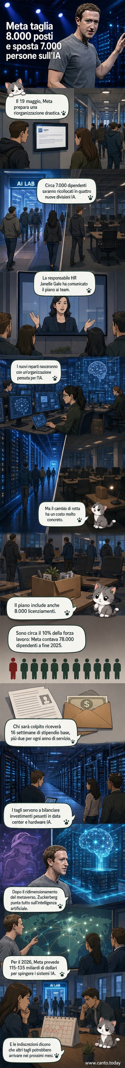 Illustrazione di un edificio aziendale stilizzato con metà personale che lascia l'edificio e l'altra metà che entra in un settore etichettato 'IA', con circuiti e intelligenza artificiale in evidenza.