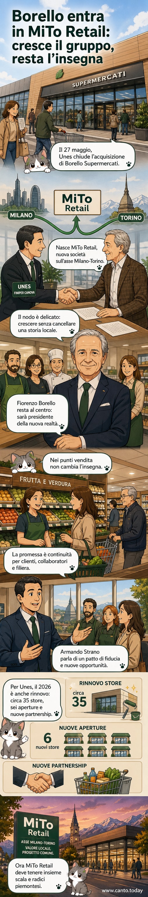 Due supermercati storici del Piemonte si uniscono: Unes e Borello danno vita a MiTo Retail, con sede lungo l'asse Milano-Torino.