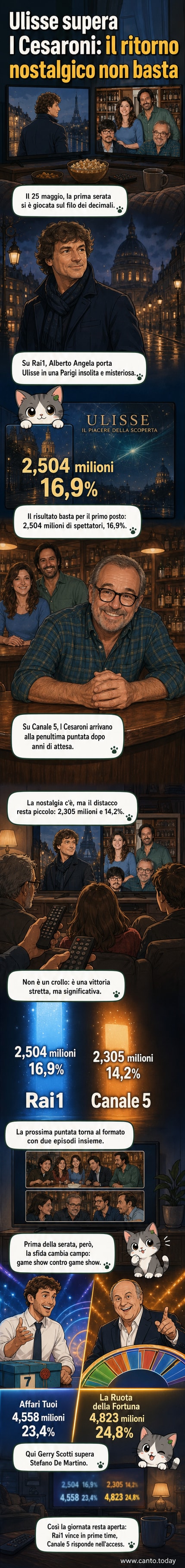 Confronto tra due programmi tv in onda il 25 maggio: Ulisse con Alberto Angela e I Cesaroni con Claudio Amendola, con dati di ascolto sovrapposti.
