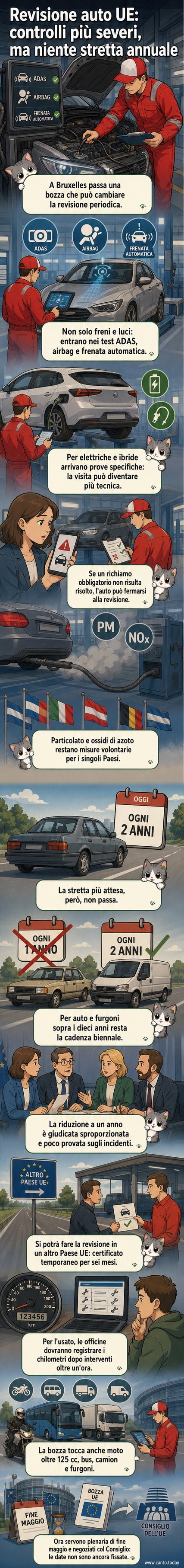 Illustrazione di un'auto in revisione con tecnici che verificano sistemi elettronici e freni, in un'officina moderna con schermi digitali e simboli UE