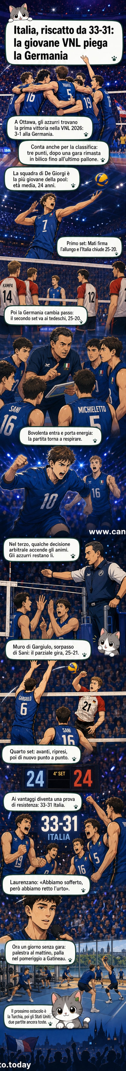 Squadra italiana in campo durante la partita contro la Germania nella Volleyball Nations League 2026, con giocatori che festeggiano un punto decisivo