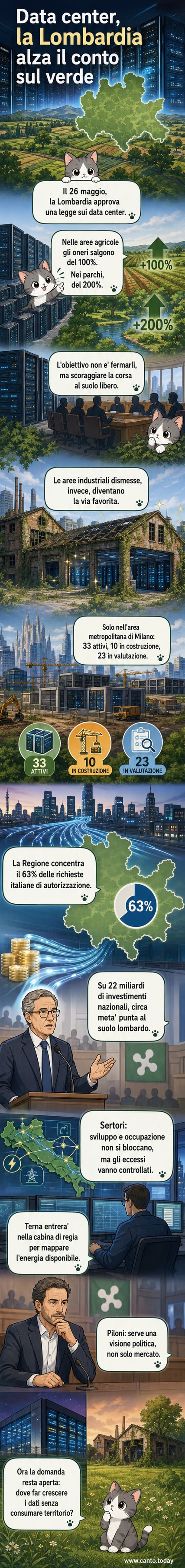 Illustrazione di un data center circondato da campi verdi, con simboli di energia elettrica e documenti legali che indicano l’aumento degli oneri di costruzione in Lombardia.