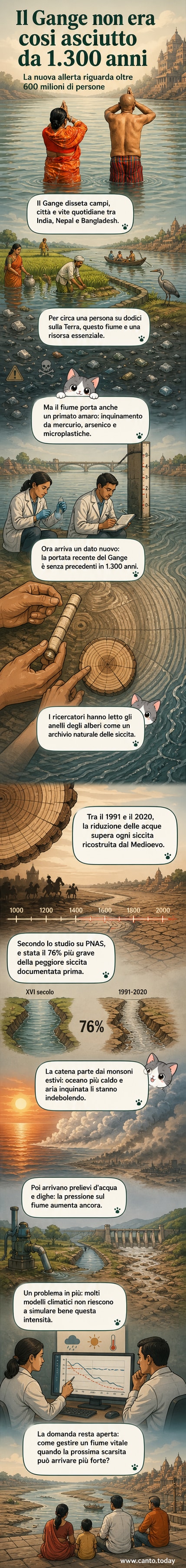 Un fiume in secca con alberi spogli lungo le rive, sotto un cielo grigio, simbolo della storica siccità che colpisce il Gange dopo oltre mille anni.