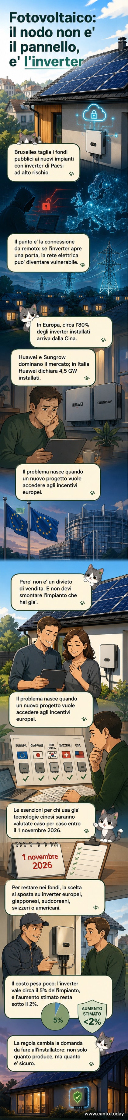 Un pannello fotovoltaico con un inverter collegato a un sistema di monitoraggio remoto, con un'icona di allerta informatica sovrapposta.