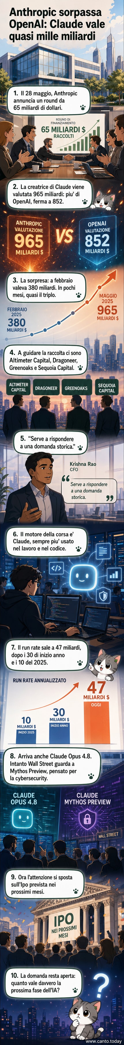 Illustrazione di un circuito cerebrale che si trasforma in un grafico in crescita, con i loghi di Anthropic e OpenAI in bilico su due lati opposti.