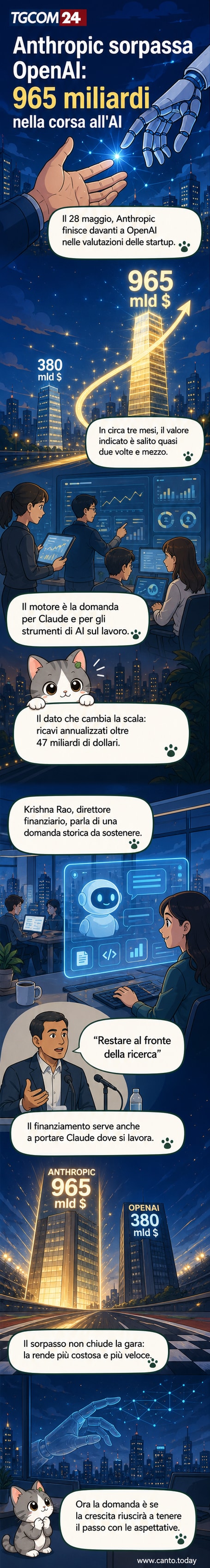 Illustrazione di due edifici tecnologici contrassegnati da 'Anthropic' e 'OpenAI', con quello di Anthropic più alto e sormontato da una bandiera con scritto '965B'. Grafici di crescita dei ricavi in sottofondo.