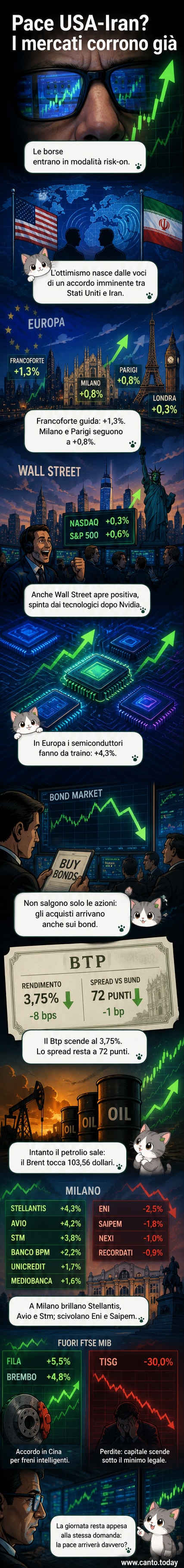 Grafico con andamento positivo delle borse europee e di Wall Street, con icone di bandiere Usa e Iran e frecce verso l'alto sui mercati azionari e obbligazionari.