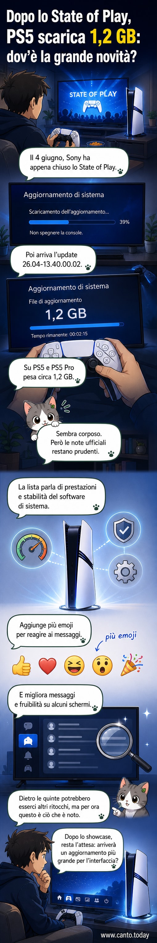 Illustrazione di una PS5 con schermo che mostra un aggiornamento in corso e nuove emoji fluttuanti, con lo State of Play in sottofondo su un monitor.