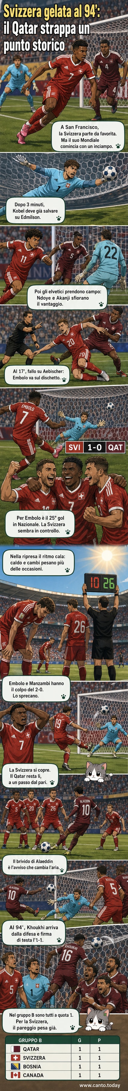 Illustrazione del momento del gol di Khoukhi per il Qatar contro la Svizzera ai Mondiali 2026, con il giocatore che festeggia al 94' in uno stadio pieno.