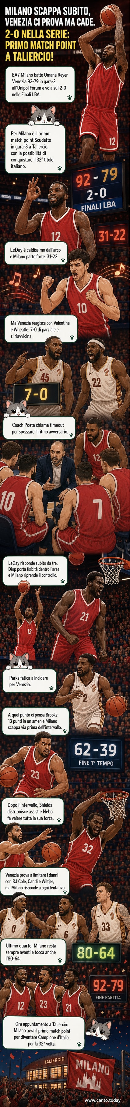 Illustrazione di una partita di basket con giocatori dell'EA7 Milano in maglia rossa che festeggiano un canestro, mentre il tabellone segna 92-79.