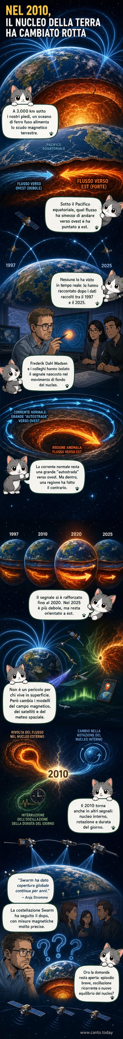 Un'illustrazione del nucleo terrestre con una corrente di ferro fuso che scorre verso est sotto il Pacifico, mentre linee di campo magnetico si irradiano nello spazio.