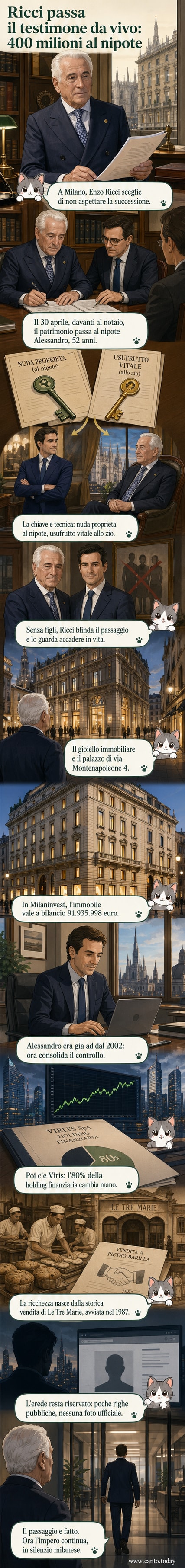 Illustrazione stilizzata di un palazzo in stile liberty a Milano, con un anziano imprenditore che consegna simbolicamente le chiavi a un uomo più giovane, in piedi davanti a un notaio e documenti legali.