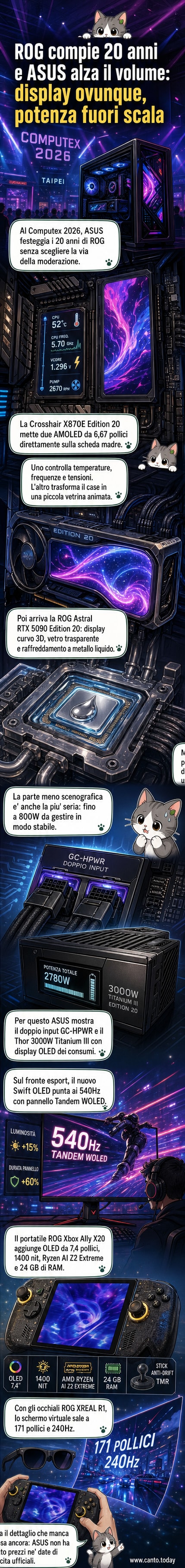Render di una scheda madre ROG con due grandi display AMOLED, illuminata da effetti RGB, circondata da altri componenti high-end come una GPU con schermo curvo e un monitor OLED curvo.