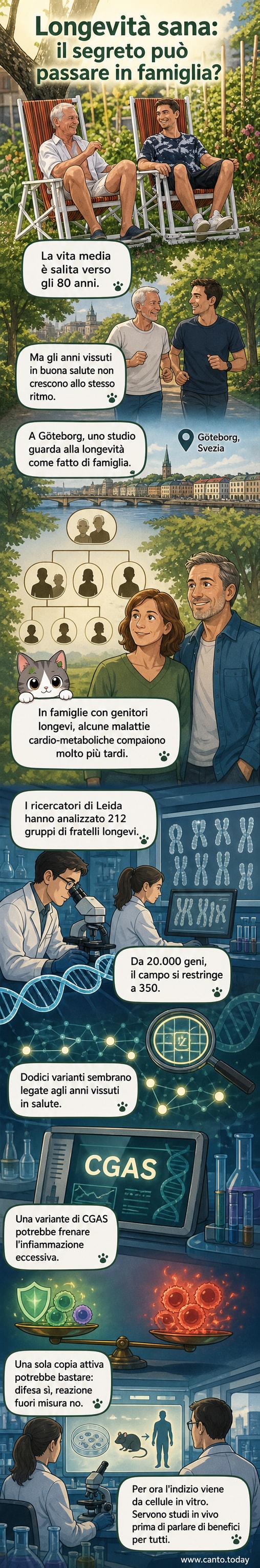 Illustrazione di una linea familiare con DNA che si trasmette tra generazioni, evidenziando il gene CGAS e la riduzione dell'infiammazione.