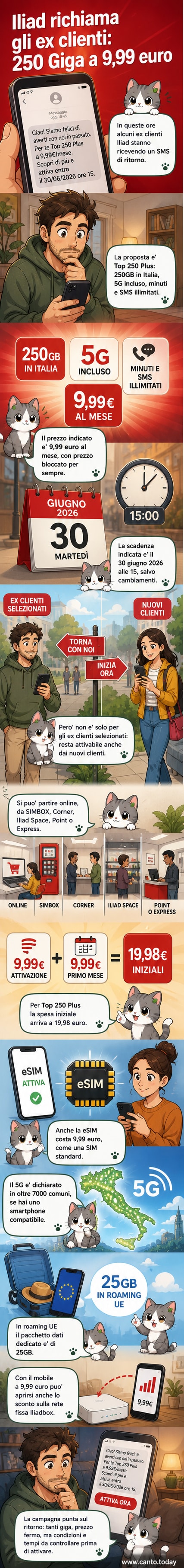 Illustrazione di uno smartphone con segnale 5G, simboli di dati, minuti e messaggi illimitati, e il logo Iliad, con testo che indica l'offerta Top 250 Plus a 9,99 euro al mese.