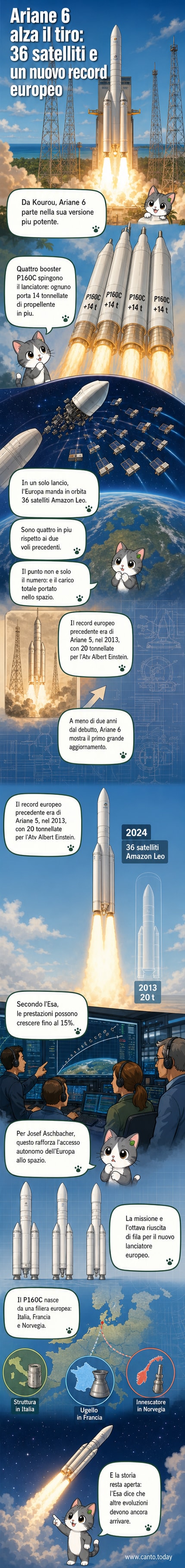 Un razzo Ariane 6 decolla dallo spazioporto di Kourou nella Guyana francese, con fiamme e fumo che si espandono sotto la rampa di lancio, diretto verso il cielo blu.