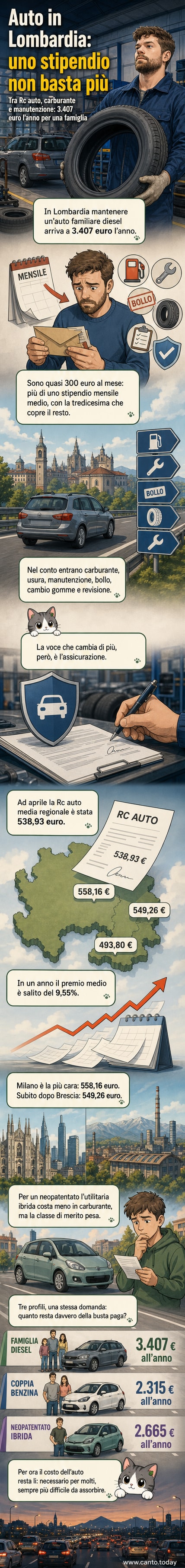 Un'auto parcheggiata in una strada urbana con un foglio che mostra spese: assicurazione, carburante, bollo e manutenzione, con il totale annuo evidenziato.