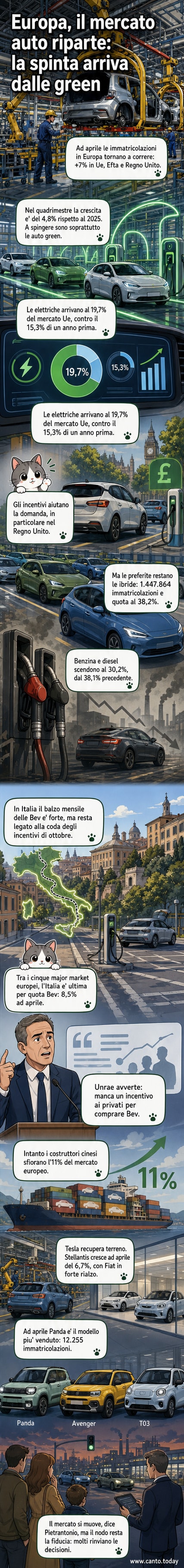 Grafico con andamento delle immatricolazioni auto in Europa ad aprile 2026, con focus su ibride, elettriche e diesel/benzina