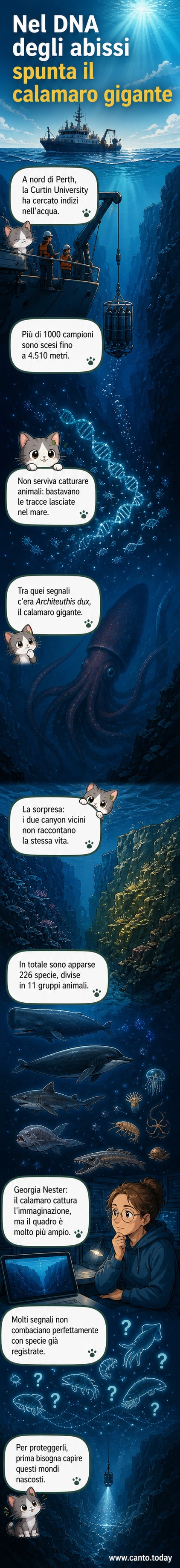 Illustrazione di un calamaro gigante nell'oscurità degli abissi oceanici, con occhi enormi e tentacoli lunghi, circondato da tracce di DNA che fluttuano nell'acqua.