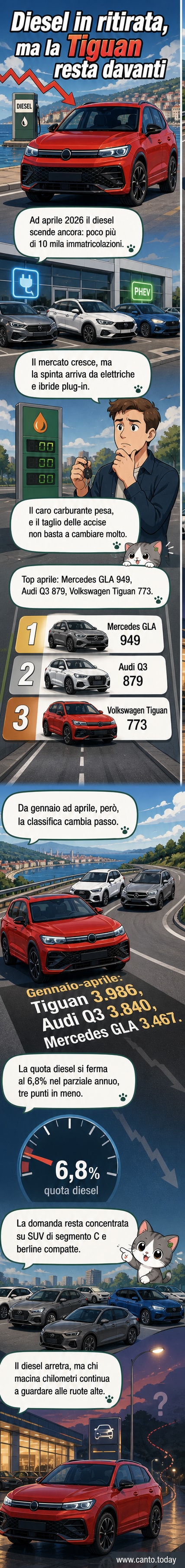 Grafico con la classifica delle auto diesel più vendute in Italia ad aprile 2026, con focus su SUV come Volkswagen Tiguan, Audi Q3 e Mercedes GLA.