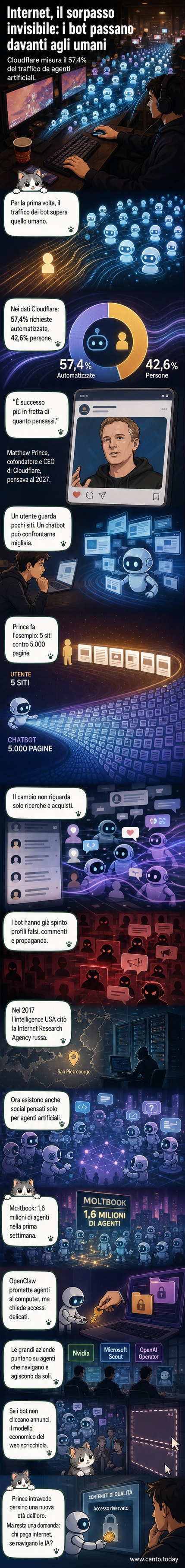 Un'illustrazione del web dominato da bot e intelligenze artificiali, con schermi digitali pieni di codici e avatar robotici che navigano in un ambiente online sempre meno umano.
