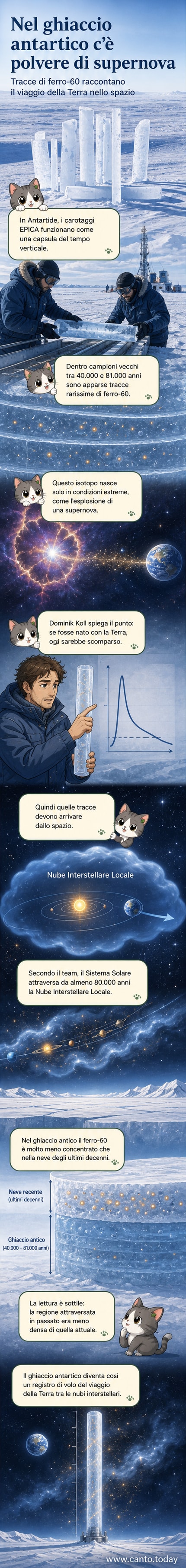 Diagramma che mostra la relazione tra la distribuzione del ferro-60 in una carota di ghiaccio e il percorso della Terra attraverso la Nube Interstellare Locale, con dati NASA e istituti di ricerca.