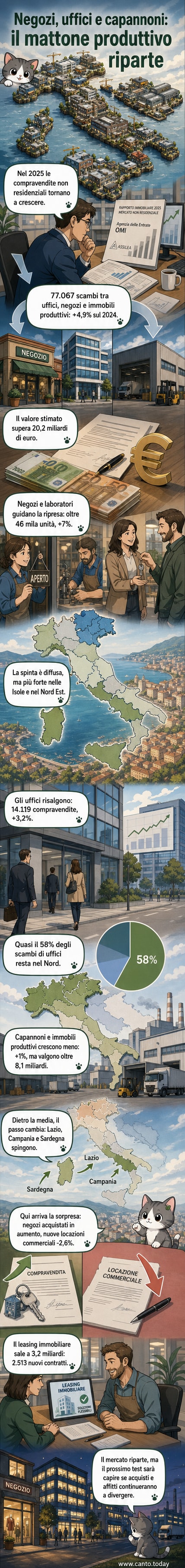 Un grafico mostra l'aumento delle compravendite di immobili non residenziali in Italia nel 2025, con barre crescenti per negozi, uffici e capannoni, e una mappa dell'Italia che evidenzia le regioni con maggiore crescita.