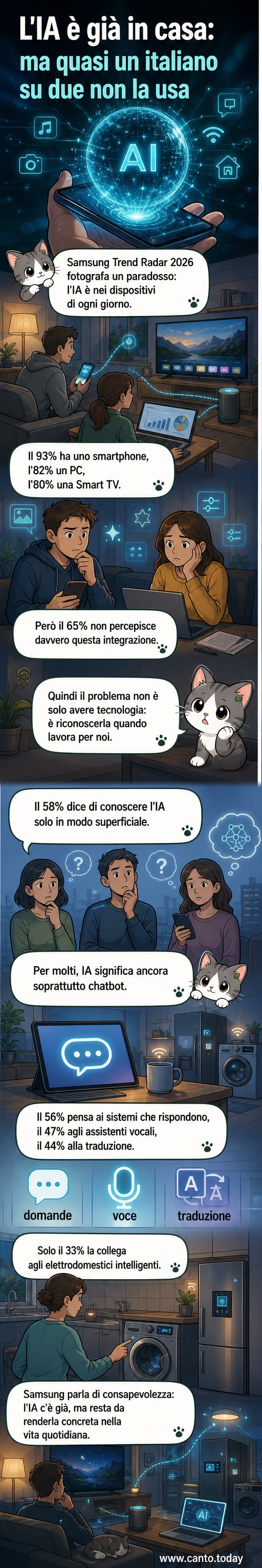 Un'illustrazione che mostra un italiano confuso davanti a uno smartphone, una smart TV e un elettrodomestico con icone di intelligenza artificiale visibili ma poco evidenti, simboleggiando il divario tra presenza tecnologica e consapevolezza d'uso.