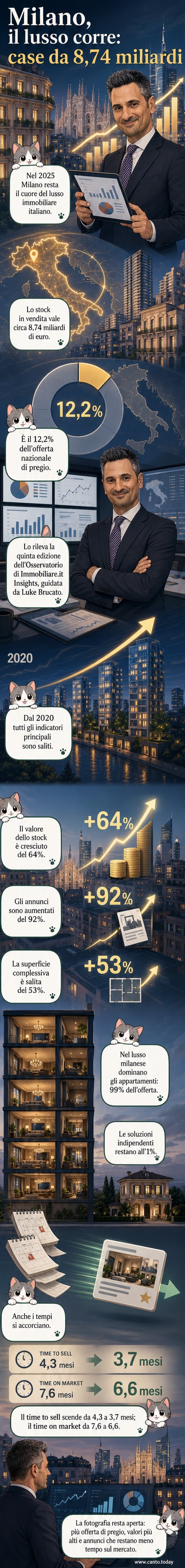 Illustrazione di un grattacielo moderno a Milano con etichette che indicano il valore del mercato immobiliare di lusso: 8,74 miliardi di euro.