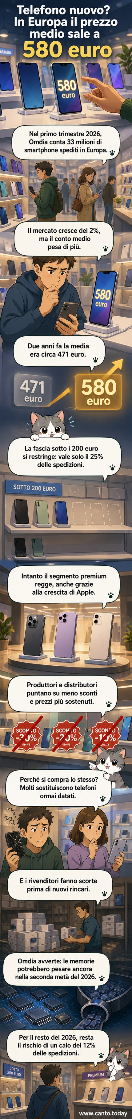 Un telefono cellulare con schermo rotto appoggiato su una superficie di banconote in euro, simbolo dell'aumento dei prezzi degli smartphone in Europa.