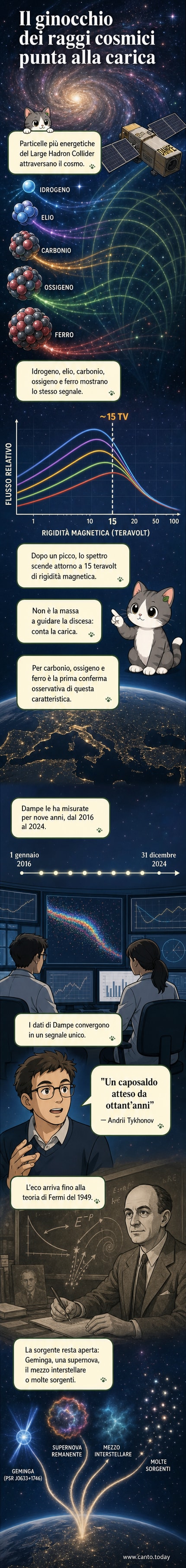 Grafico che mostra l'andamento della rigidità magnetica per diversi nuclei di raggi cosmici, con un chiaro picco seguito da una caduta attorno a 15 teravolt.