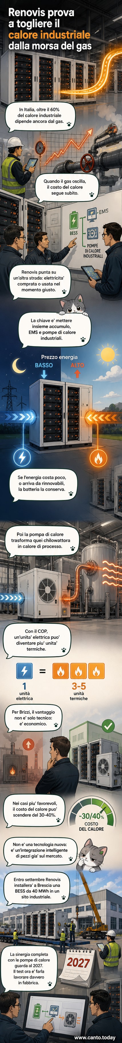 Illustrazione di una fabbrica con pompe di calore e batterie di accumulo, che convertono energia elettrica in calore industriale senza uso di gas.