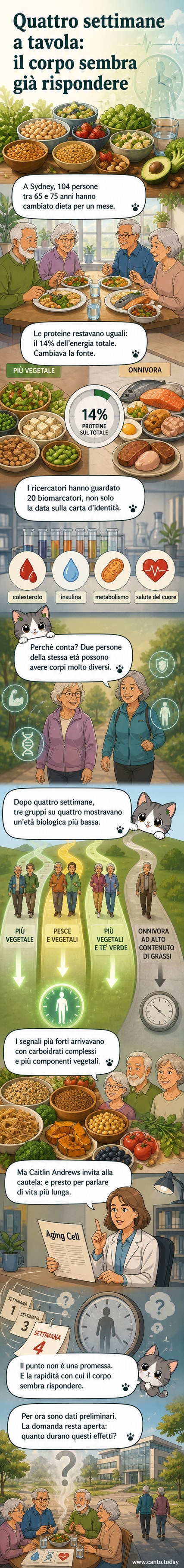 Illustrazione di una persona anziana che mangia verdure fresche, con grafici che mostrano la riduzione dell'età biologica nel tempo.