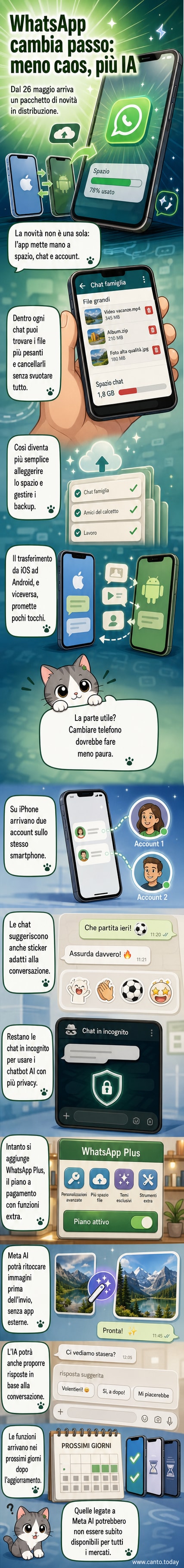 Illustrazione di uno smartphone con l'app WhatsApp aperta, che mostra nuove funzioni come doppio account, gestione file e modifiche alle immagini con intelligenza artificiale.