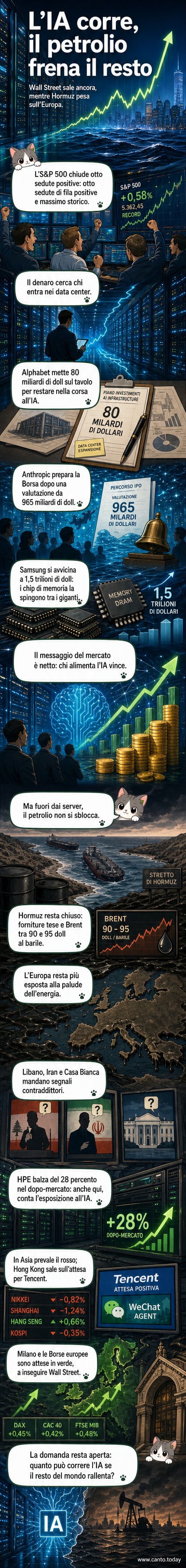 Un circuito integrato con luci pulsanti sovrapposto a grafici azionari in rialzo, con i loghi di Samsung, Alphabet e Anthropic in primo piano.