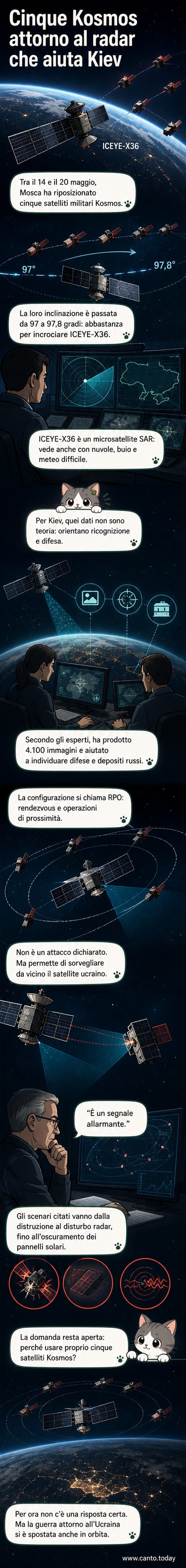 Illustrazione di cinque satelliti russi in orbita che circondano un satellite radar ucraino, con la Terra in background e traiettorie orbitali visibili.