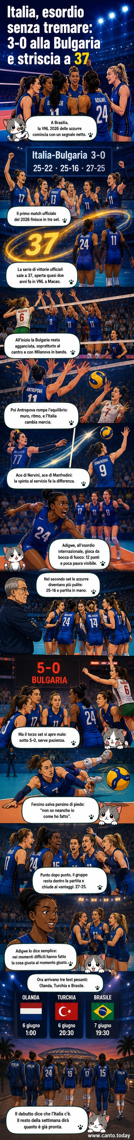 Squadra femminile italiana in campo durante la partita di VNL contro la Bulgaria a Brasilia, con giocatrici in maglia azzurra che festeggiano un punto.